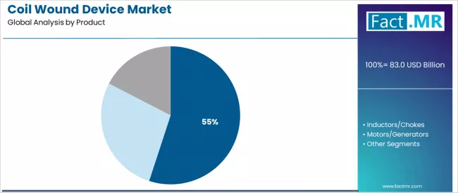 Coil Wound Device Market Analysis By Product