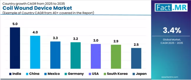 Coil Wound Device Market Cagr Analysis By Country