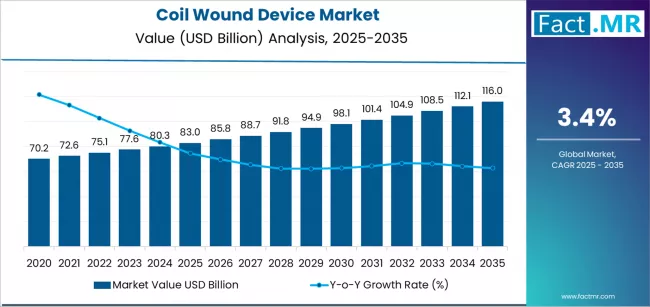 Coil Wound Device Market Market Value Analysis