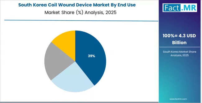 Coil Wound Device Market South Korea Market Share Analysis By End Use