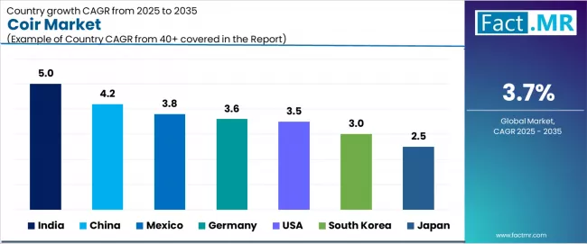 Coir Market Cagr Analysis By Country