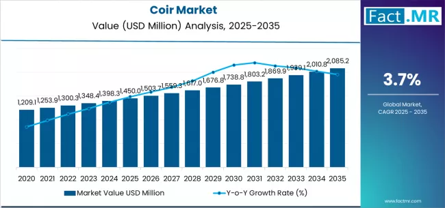 Coir Market Market Value Analysis