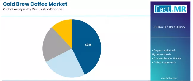 Cold Brew Coffee Market Analysis By Distribution Channel