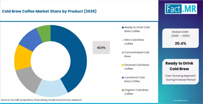 Cold Brew Coffee Market Analysis By Product