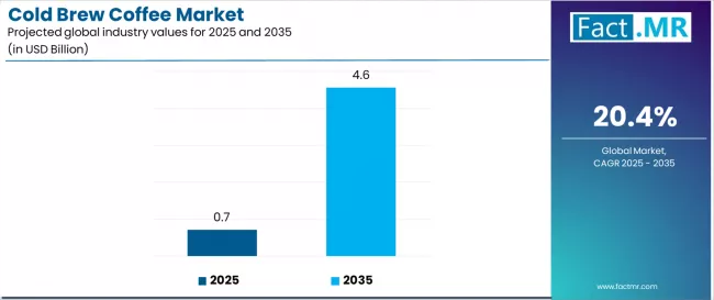 Cold Brew Coffee Market Industry Value Analysis