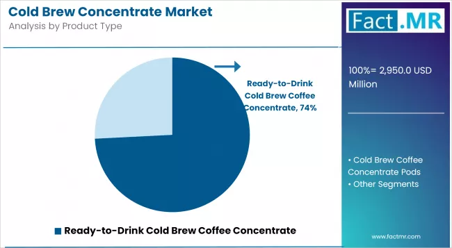 Cold Brew Concentrate Market Analysis By Product Type