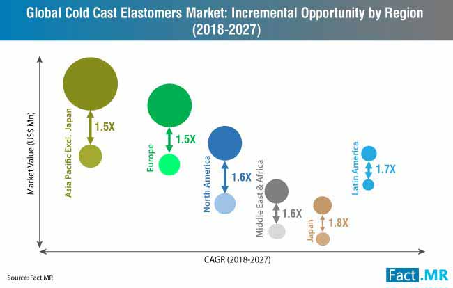 cold cast elastomers market incremental opportunity by region