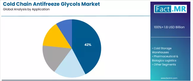 Cold Chain Antifreeze Glycols Market Analysis By Application