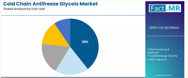 Cold Chain Antifreeze Glycols Market Analysis By End User