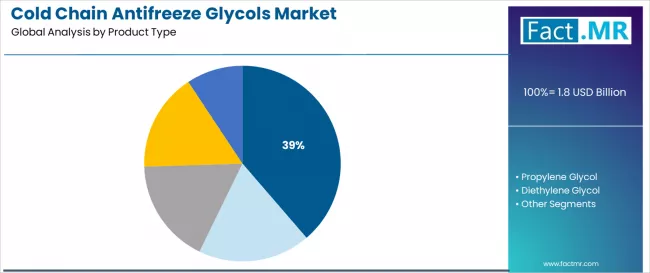 Cold Chain Antifreeze Glycols Market Analysis By Product Type