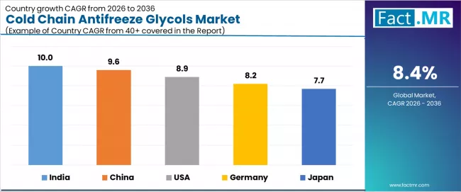 Cold Chain Antifreeze Glycols Market Cagr Analysis By Country