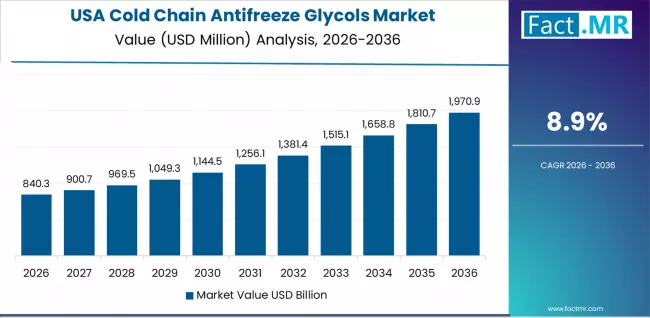 Cold Chain Antifreeze Glycols Market Country Value Analysis