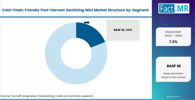 Cold Chain Friendly Post Harvest Sanitizing Mist Market Analysis By Company