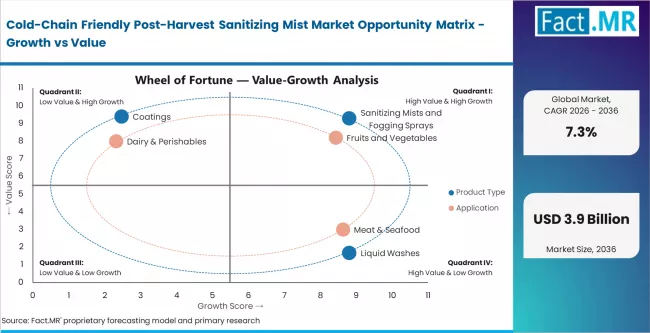 Cold Chain Friendly Post Harvest Sanitizing Mist Market Opportunity Matrix Growth Vs Value