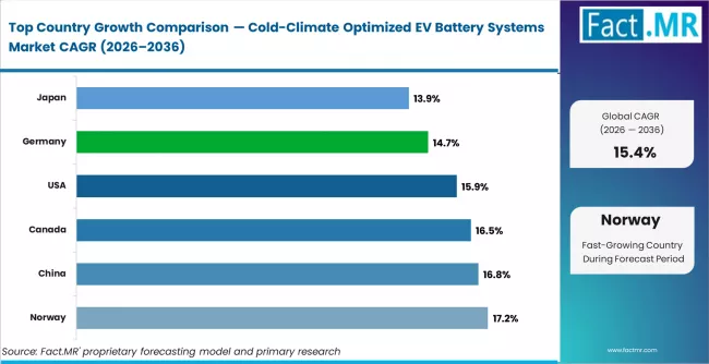 Cold Climate Optimized Ev Battery Systems Market Cagr Analysis By Country