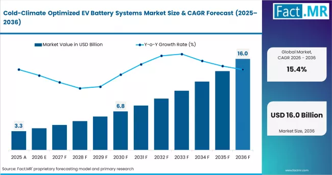 Cold Climate Optimized Ev Battery Systems Market Market Value Analysis
