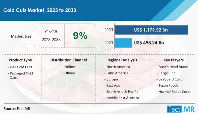 Cold Cuts Market Size, Share, Trends, Growth, Demand and Sales Forecast Report by Fact.MR