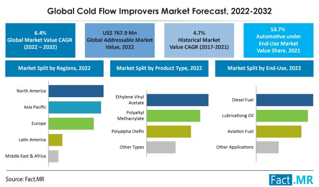 Cold flow improvers market forecast by Fact.MR