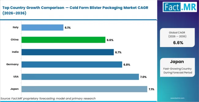 Cold Form Blister Packaging Market Cagr Analysis By Country Cold Form Blister Packaging Market Cagr Analysis By Country