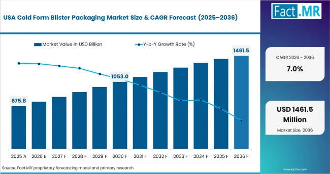 Cold Form Blister Packaging Market Country Value Analysis Cold Form Blister Packaging Market Country Value Analysis