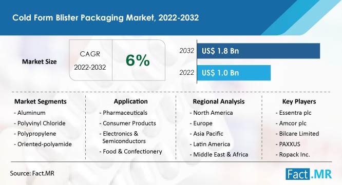 Cold form blister packaging market forecast by Fact.MR