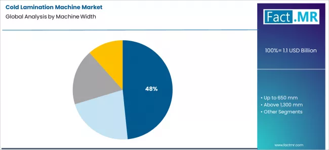 Cold Lamination Machine Market Analysis By Machine Width