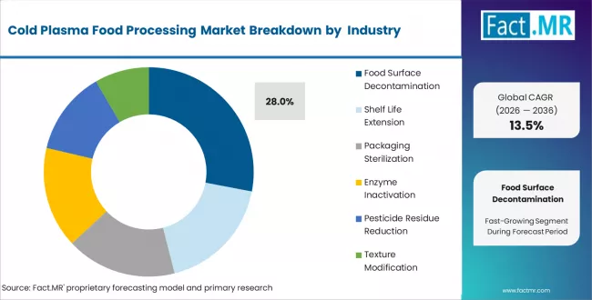 Cold Plasma Food Processing Market Analysis By Application Cold Plasma Food Processing Market Analysis By Application