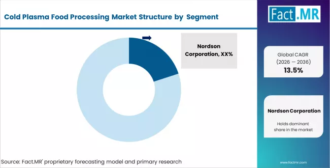 Cold Plasma Food Processing Market Analysis By Company Cold Plasma Food Processing Market Analysis By Company