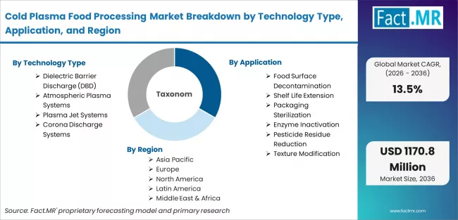 Cold Plasma Food Processing Market Breakdown By Technology Type, Application, And Region Cold Plasma Food Processing Market Breakdown By Technology Type, Application, And Region