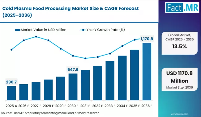 Cold Plasma Food Processing Market Market Value Analysis Cold Plasma Food Processing Market Market Value Analysis