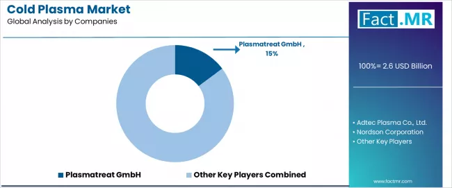Cold Plasma Market Analysis By Company