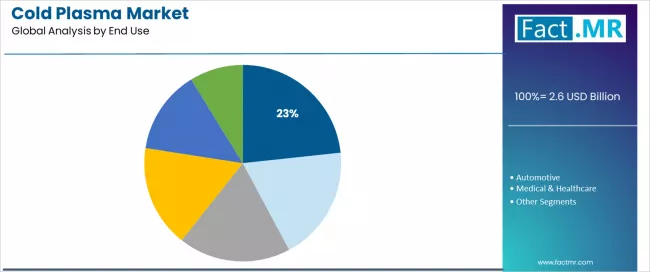 Cold Plasma Market Analysis By End Use