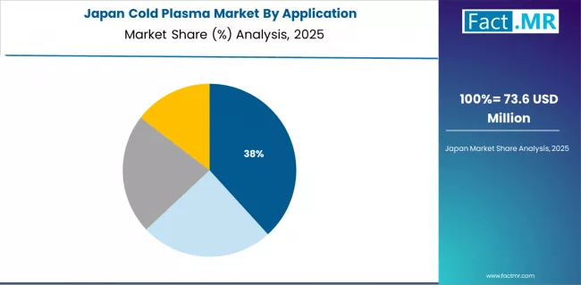 Cold Plasma Market Japan Market Share Analysis By Application