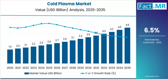 Cold Plasma Market Market Value Analysis