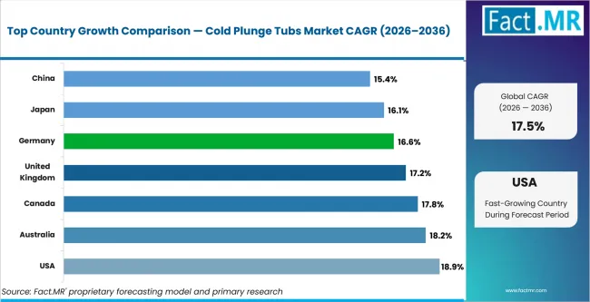 Cold Plunge Tubs Market Cagr Analysis By Country