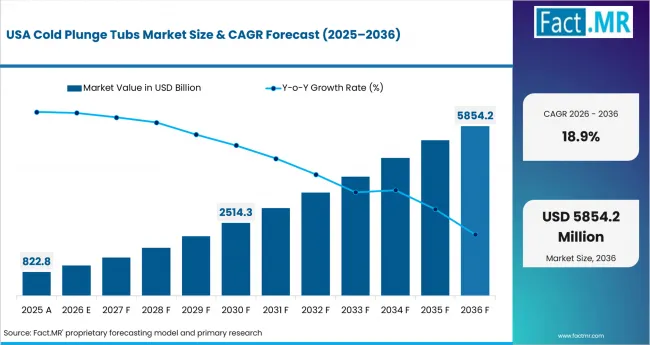 Cold Plunge Tubs Market Country Value Analysis