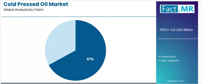 Cold Pressed Oil Market Analysis By Claim Cold Pressed Oil Market Analysis By Claim