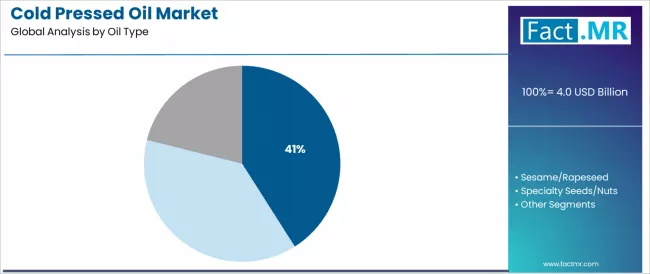 Cold Pressed Oil Market Analysis By Oil Type Cold Pressed Oil Market Analysis By Oil Type
