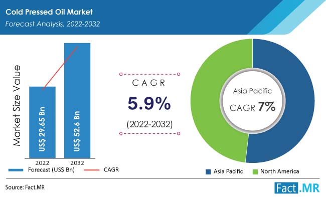 Cold pressed oil market forecast by Fact.MR