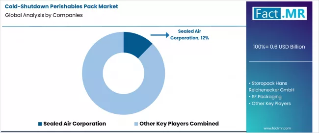 Cold Shutdown Perishables Pack Market Analysis By Company