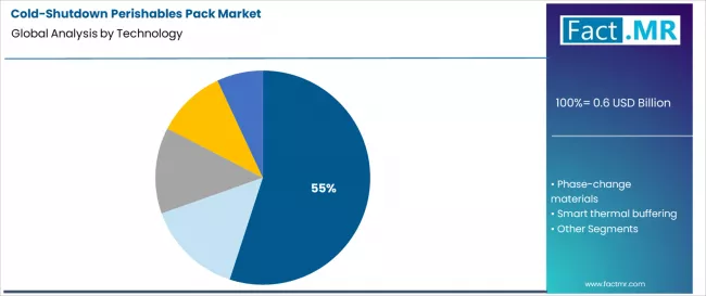 Cold Shutdown Perishables Pack Market Analysis By Technology
