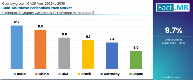 Cold Shutdown Perishables Pack Market Cagr Analysis By Country