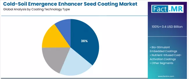 Cold Soil Emergence Enhancer Seed Coating Market Analysis By Coating Technology Type