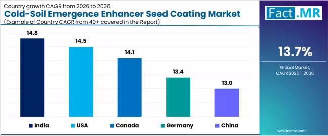 Cold Soil Emergence Enhancer Seed Coating Market Cagr Analysis By Country
