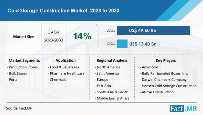 Cold storage construction market CAGR value, segment and forecast by Fact.MR