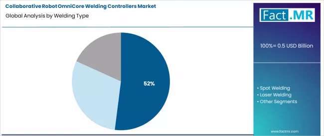 Collaborative Robot Omnicore Welding Controllers Market Analysis By Welding Type