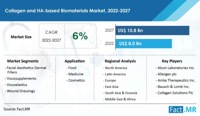 Collagen and HA-based biomaterials market growth forecast by Fact.MR