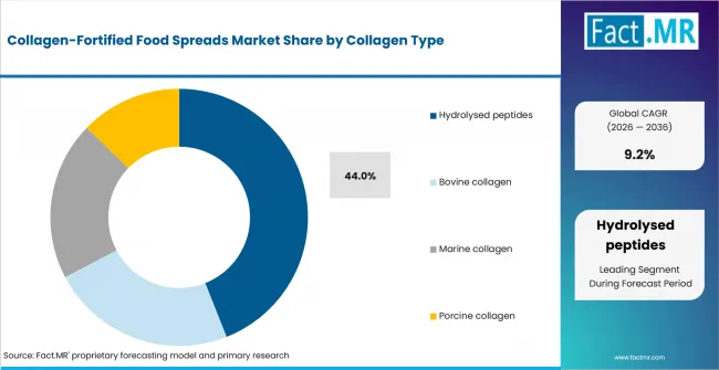 Collagen Fortified Food Spreads Market Analysis By Collagen Type