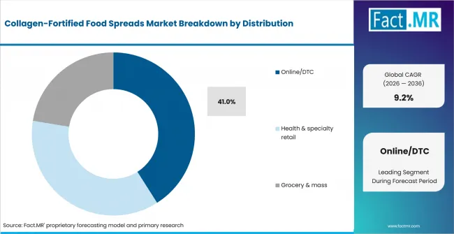 Collagen Fortified Food Spreads Market Analysis By Distribution