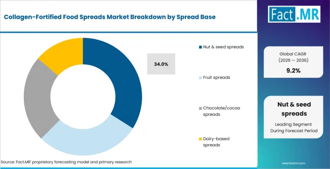 Collagen Fortified Food Spreads Market Analysis By Spread Base